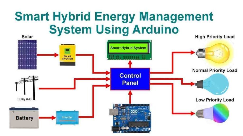 Energy Management Systems Smart Home Automation Ideas: