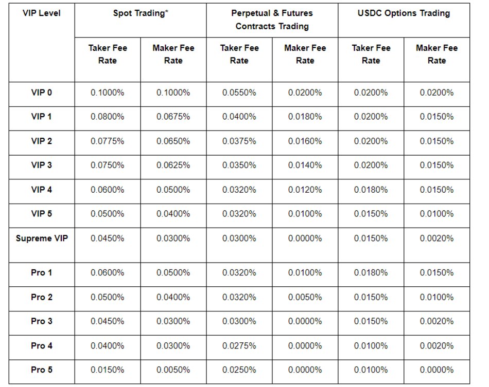 Crypto with Lowest Fees