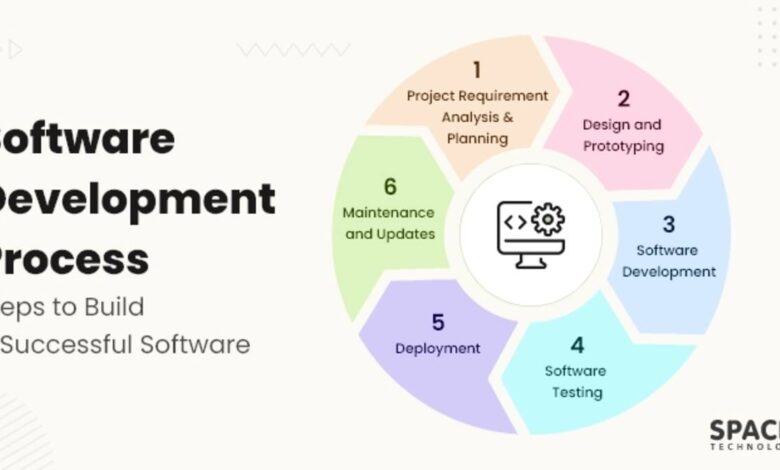 Software Development